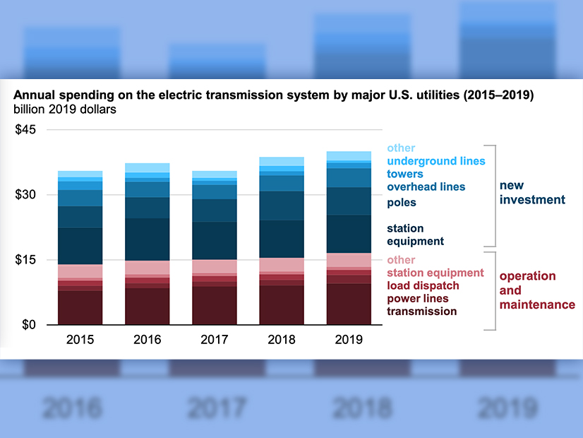 <p>In 2019, most utility spending on transmission system O&M was on payments to transmit electricity on power lines owned by other utilities or independent transmission owners. | EIA</p>
