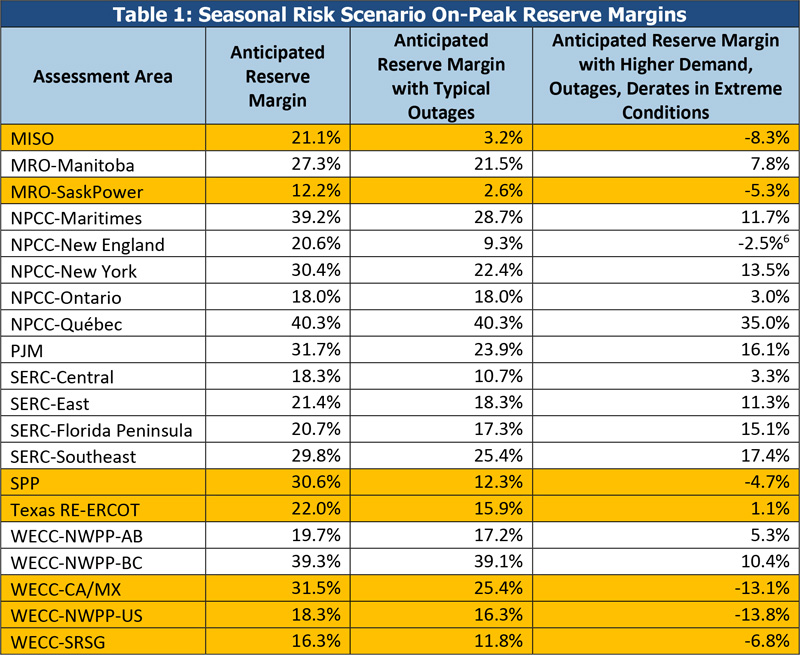 On Peak Reserve Margins (NERC 2022 Summer Reliability Assessment) Content.jpg