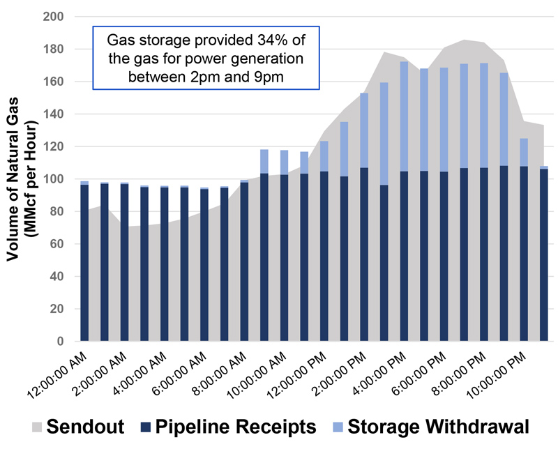 SoCalGas Hourly supply and demand (SERC) Content.jpg