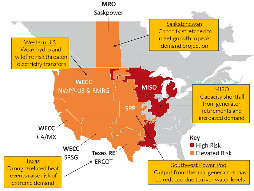 NERC is predicting elevated or high risk of energy shortfalls during peak summer conditions for large parts of North America, including MISO, Texas, and most of the Western Interconnection.