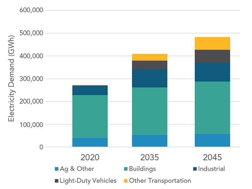 Graph shows California loads in 2020, 2035 and 2045 under the proposed scenario in CARB's draft GHG scoping plan.