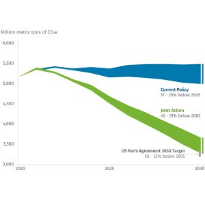 U.S. net GHG emissions trajectory, 2020-2030