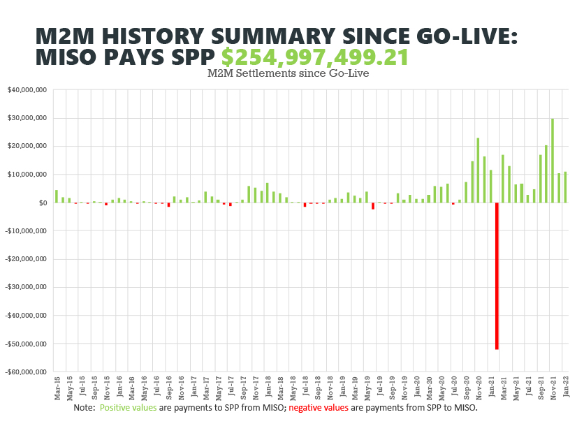 MISO has piled up $255 million in market-to-market settlements since 2015 due to SPP. 