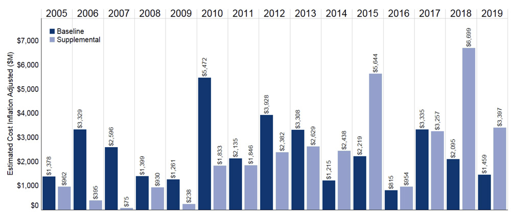 Baseline-and-supplemental-projects-by-year-PJM-Content.jpg