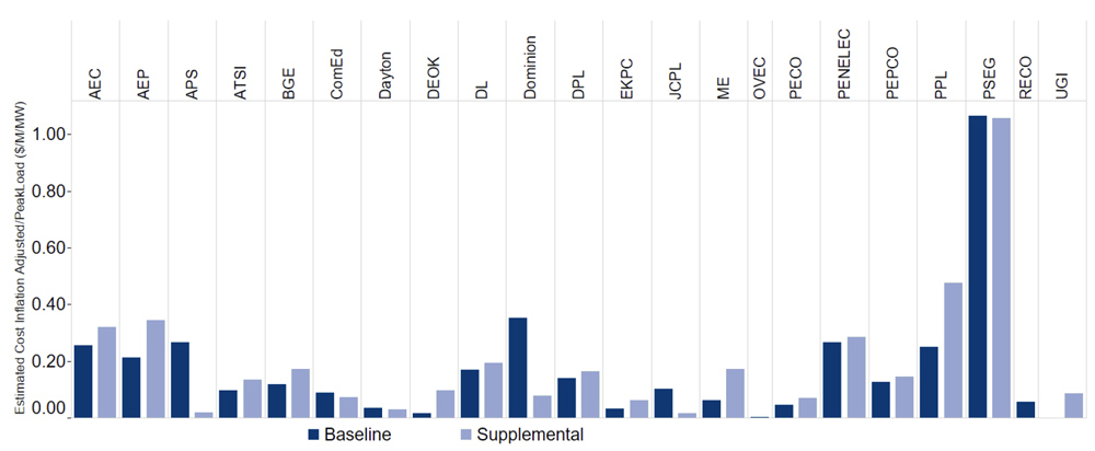 Baseline-and-Supplemental-Projects-since-2005-Adjusted-by-Peak-Load-PJM-Content-1.jpg