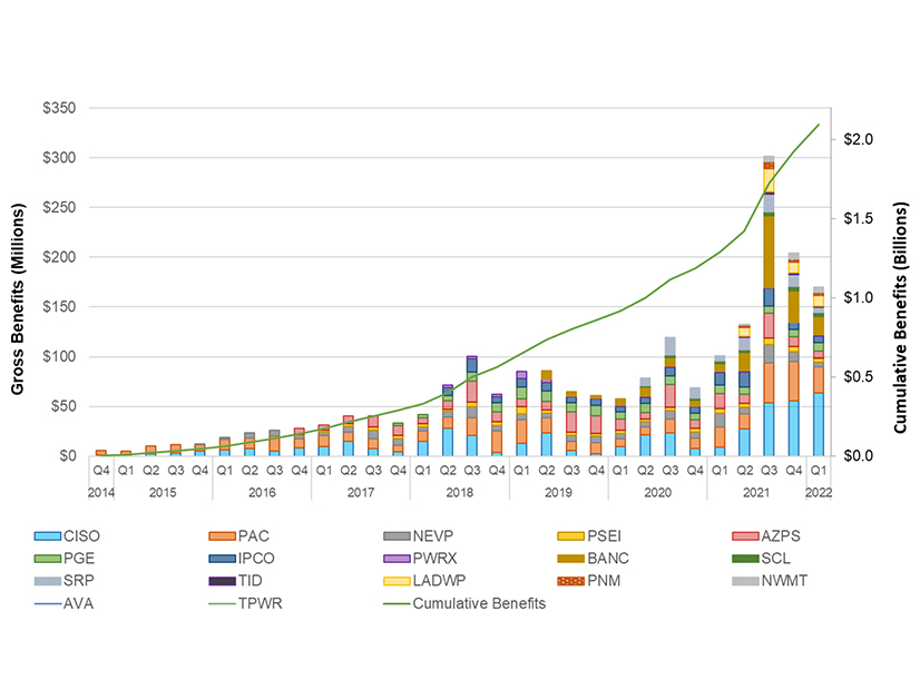 A graph shows cumulative economic benefits for balancing authority areas in the Western Energy Imbalance Market from its inception in 2014 through the first quarter of 2022.