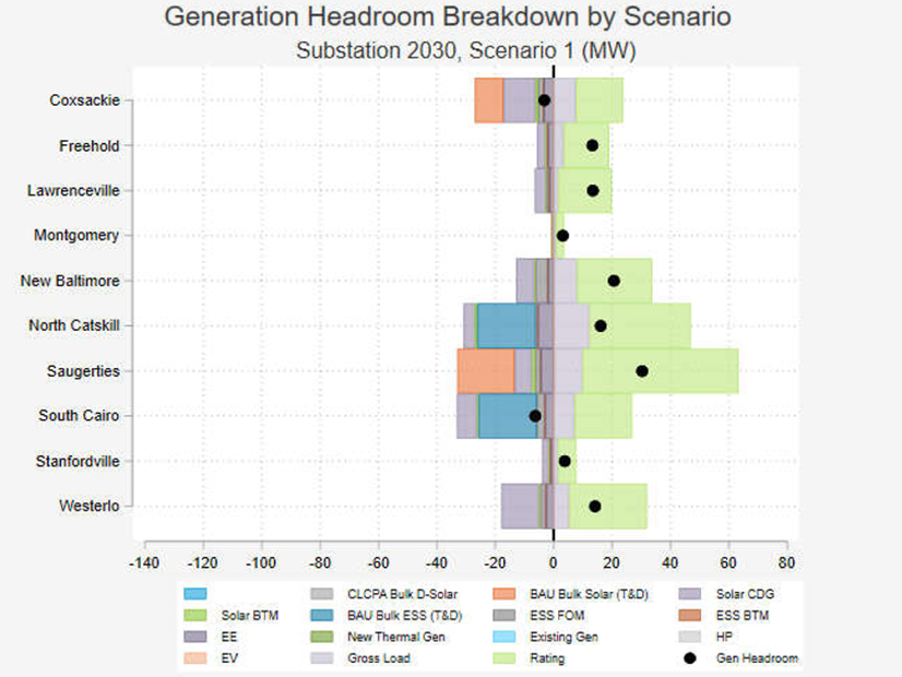 Under CLCPA planning conditions, most substations experience a sharp decline in generation headroom that tracks the deployment of renewable resources. The only exceptions are the Stanfordville and Montgomery substations, which remain stable with marginal generation headroom available throughout the planning period.
