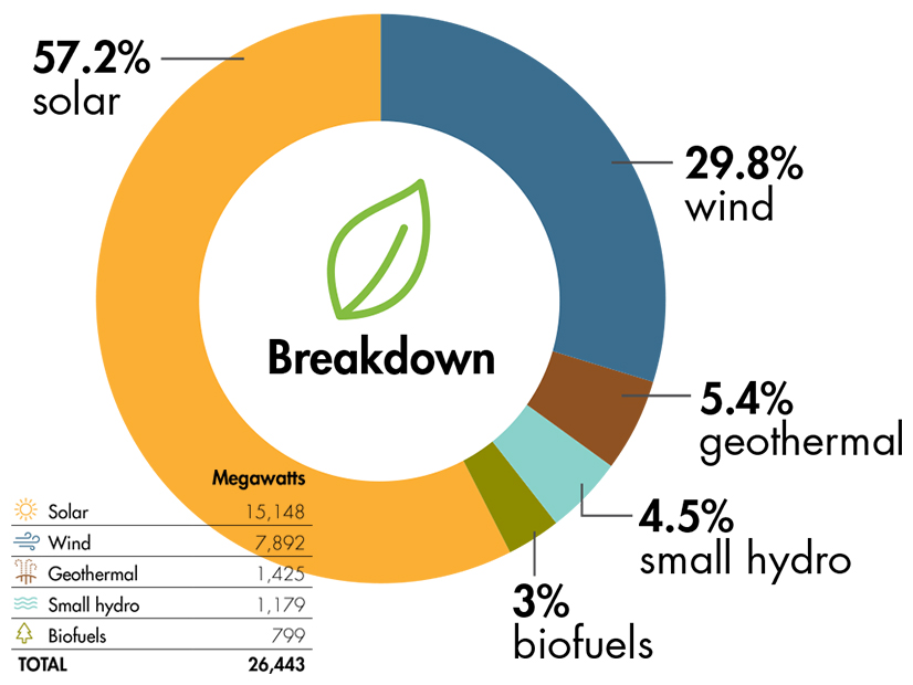CAISO relies mainly on solar and wind for renewable energy.
