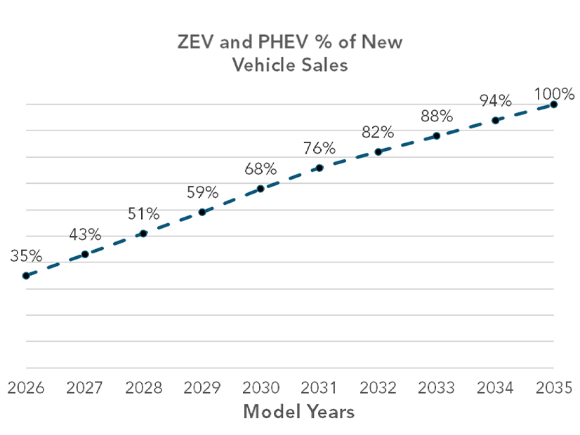 The proposed change to CARB's Advanced Clean Cars II rules would accelerate near-term adoption of ZEVs on the way to meeting California's goal of 100% ZEV sales by 2035.