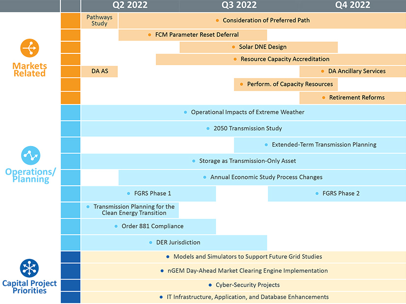Day-ahead ancillary services are part of ISO-NE's 2022 work plan.
