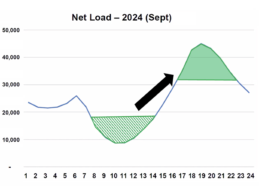 The changing shape of CAISO's "duck curve" indicates that, by 2024, four-hour batteries will no longer suffice for covering California's growing peaks, requiring a shift of daytime solar oversupply into long-duration storage systems.