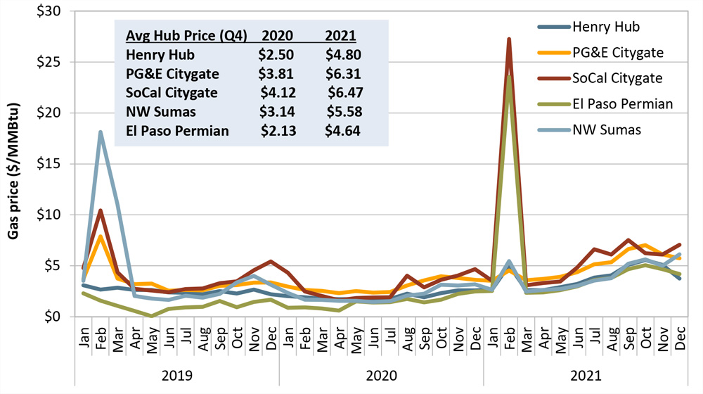 Natural gas prices drove up energy costs (CAISO) Content.jpg