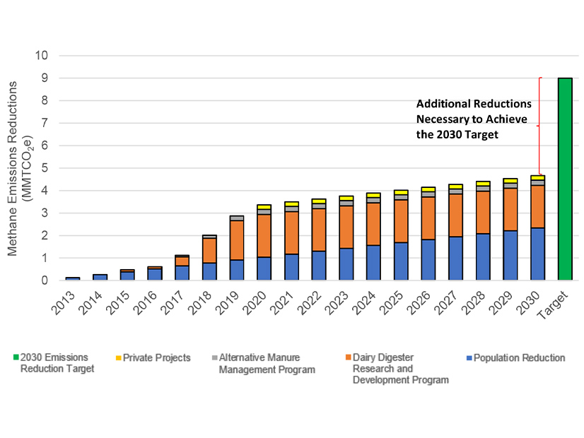 Graph shows the reductions needed to meet California's 2030 and 2050 dairy methane emissions targets.