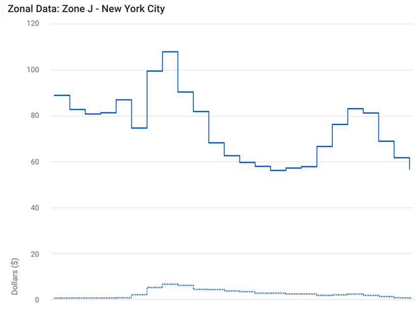 Most CCAs in New York base their prices on NYISO's day-ahead LBMPs, as shown here for Zone J (NYC) on March 30, 2022.