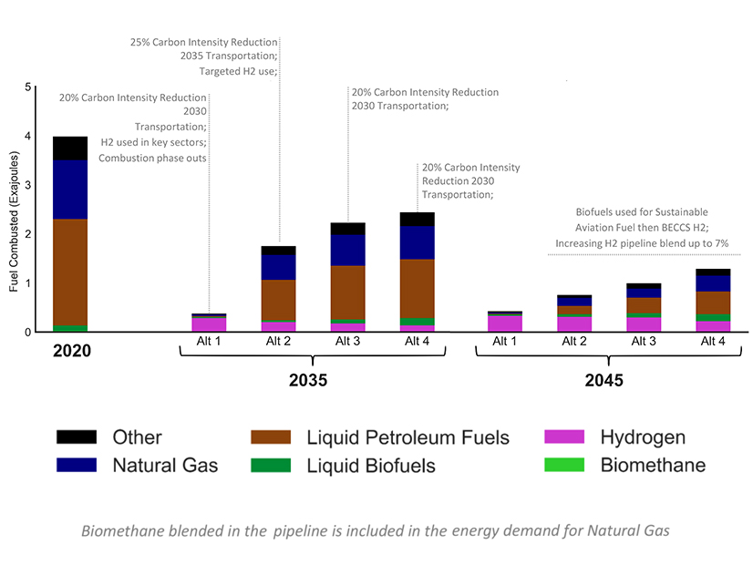 According to CARB's most aggressive models, California's transition to carbon neutrality would require near-elimination of fossil fuels and a sharp increase in green hydrogen, which would compound the need for additional solar.