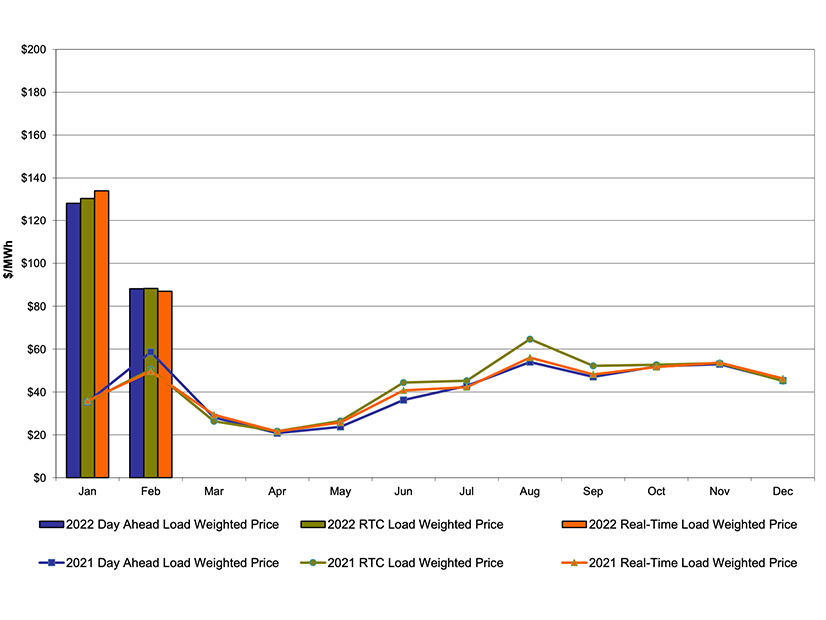 NYISO monthly average internal LBMPs 2021 - 2022