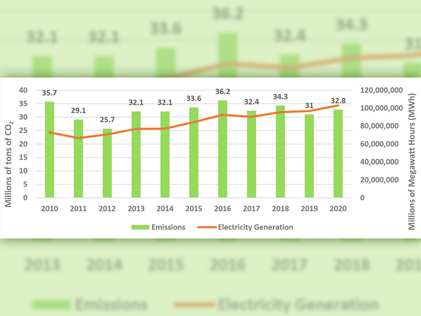 While electricity generation has nosed up, Virginia's GHG emissions have remained about the same for the past decade.