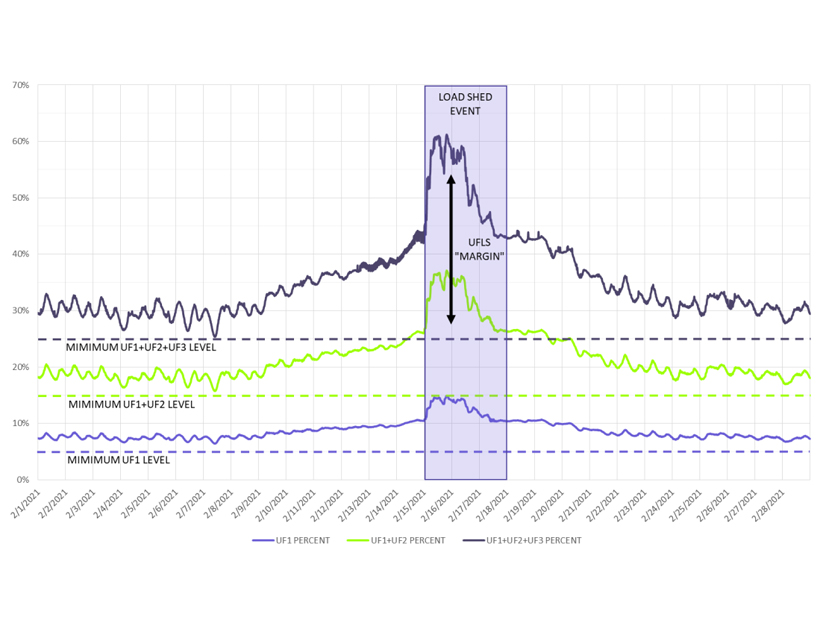 UFLS connected load percentages before, during, and after last year's winter storms. The shaded blue area covers the dates of Feb. 15-16.