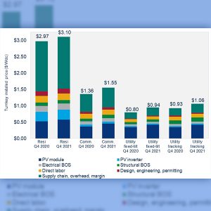 Rising panel prices and supply chain costs drove solar price increases in 2021. 