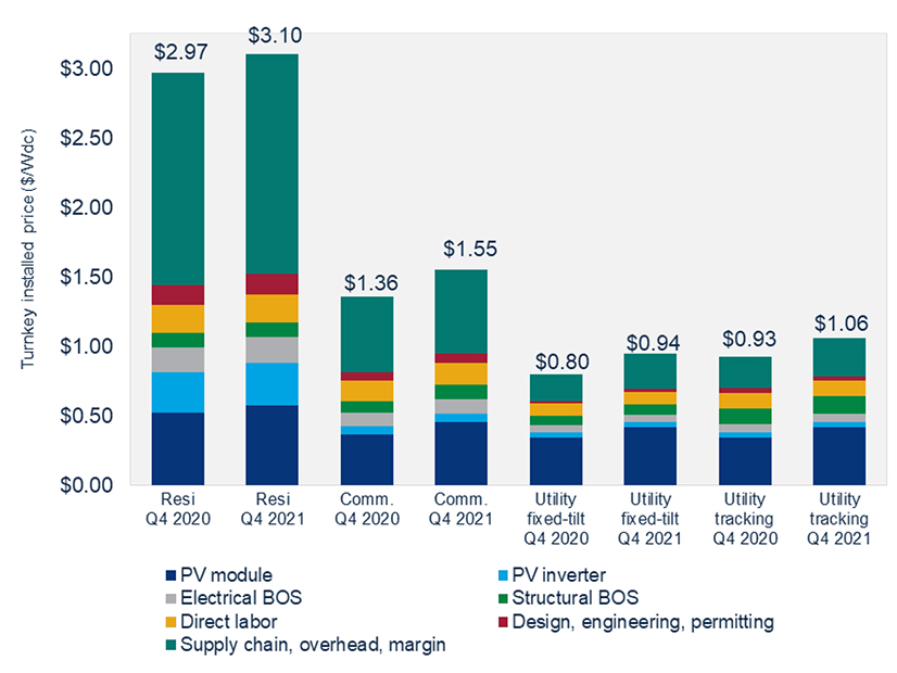 Rising panel prices and supply chain costs drove solar price increases in 2021.