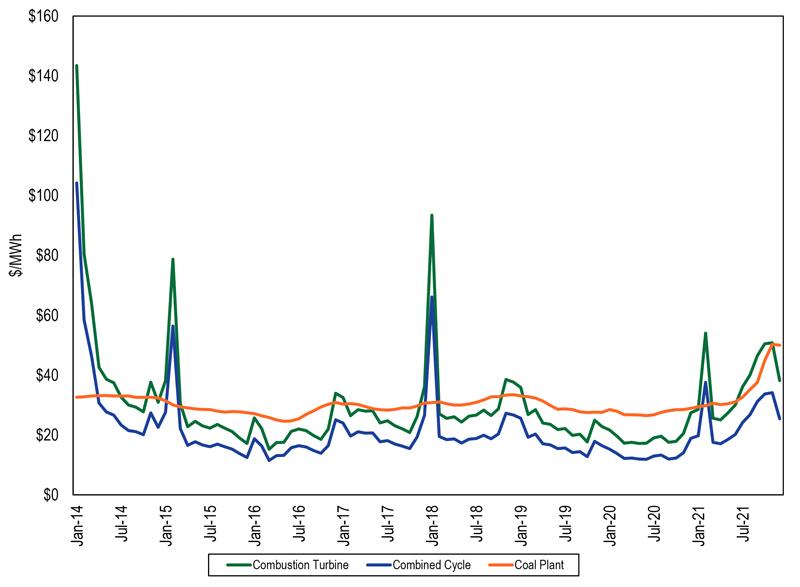 Average short-run marginal costs (Monitoring Analytics) Content.jpg