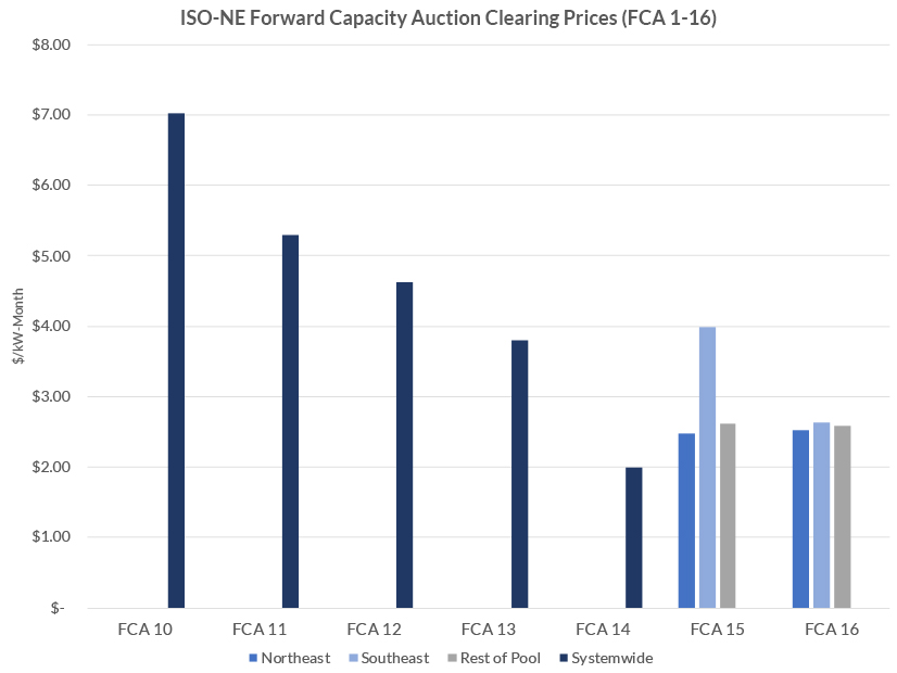 Prices dropped sharply from FCA 10 through FCA 14, before rising last year. Prices were uniform across the RTO in FCA 10-14 but separated by zone in the last two auctions.