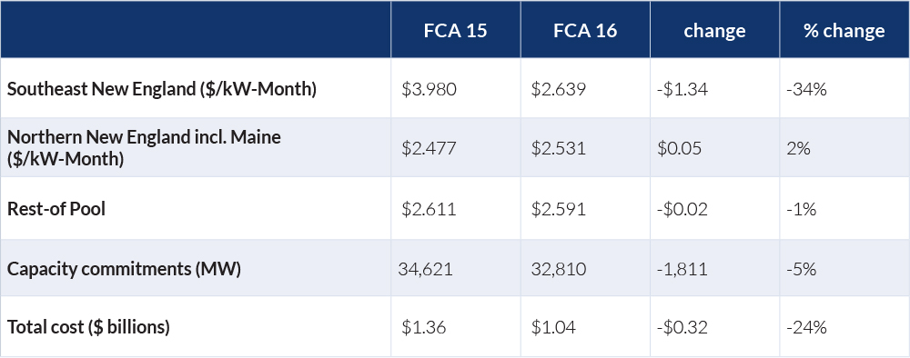 FCA 16 vs 15 (ISO-NE) Content.jpg