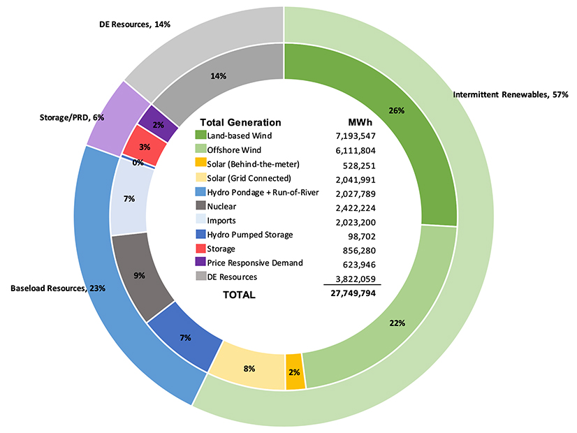 Example of New York generation by resource type as modeled for 2040