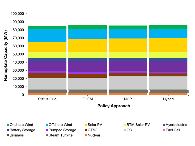 All of the plans considered in the study would theoretically be able to achieve decarbonization.