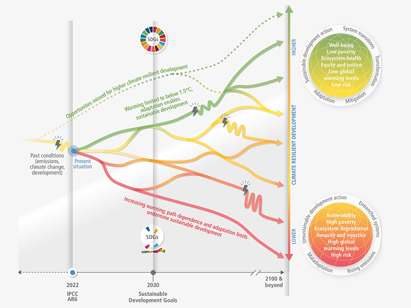 The IPCC report sees a narrowing window for the kind of climate-resilient development needed to mitigate the impacts of climate change.