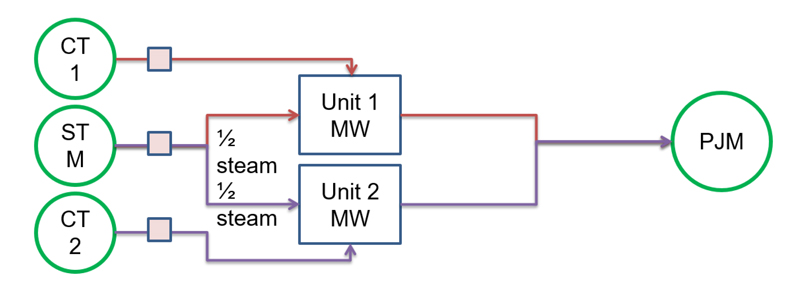 Pseudo-modeled combined-cycle unit (PJM) Content.jpg