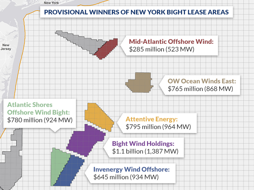 The Bureau of Ocean Energy Management auctioned six lease areas in the New York Bight, enough to site at least 5.6 GW of offshore wind.