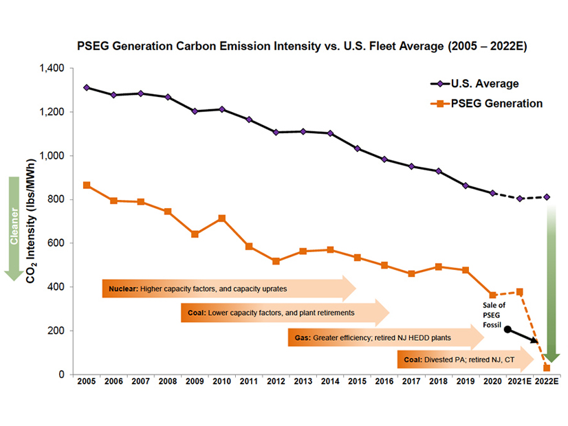 With the sale of its fossil fuel generation, PSEG is outpacing other U.S. utilities in reducing its carbon emissions.