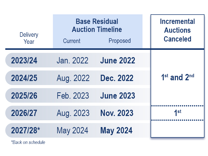 PJM's proposed capacity auction timeline was approved Tuesday by FERC.