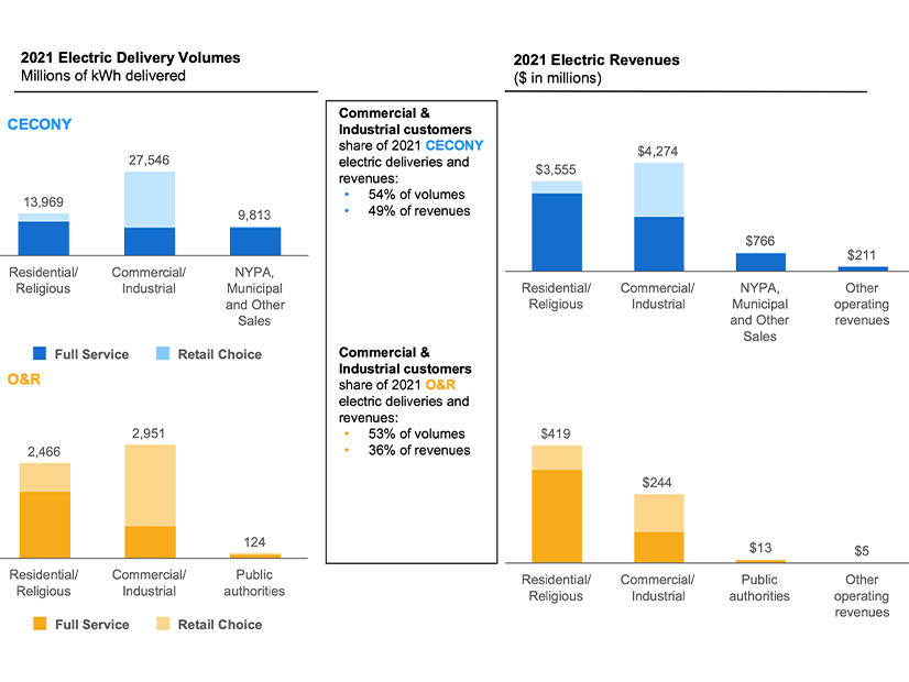 Con Edison's customer breakdown of electric deliveries and revenues in 2021. 