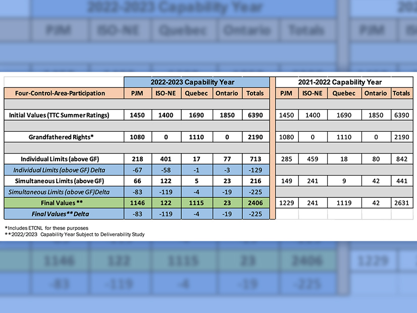 External ICAP Rights for the 2022/2023 Capability Year, confirmed by deliverability testing, compared to the previous year's figures
