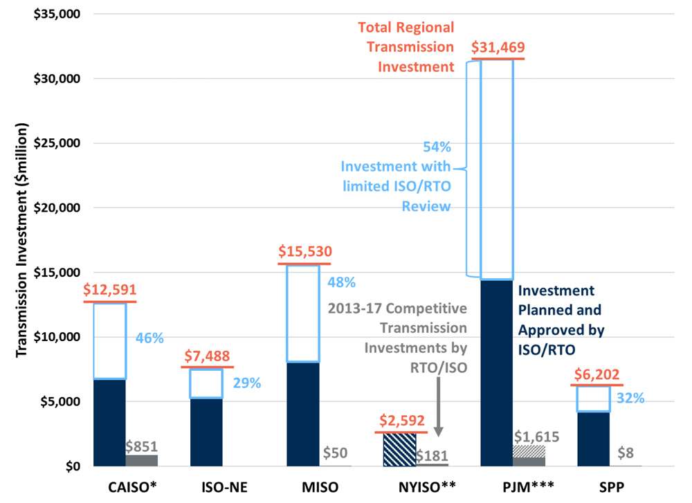 FERC-jurisdictional transmission investments (The Brattle Group) Content.jpg