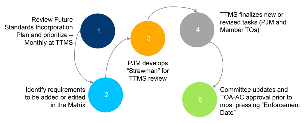 TO TOP Matrix Update Process (PJM) Content.jpg
