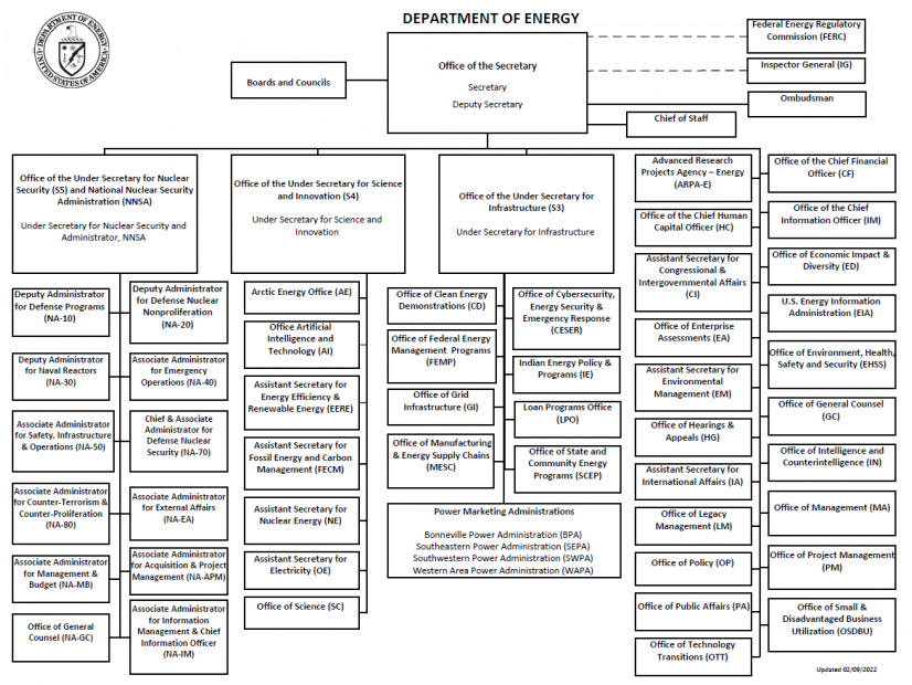DOE Org Chart Feb 2022 (Department of Energy) Alt FI.jpg