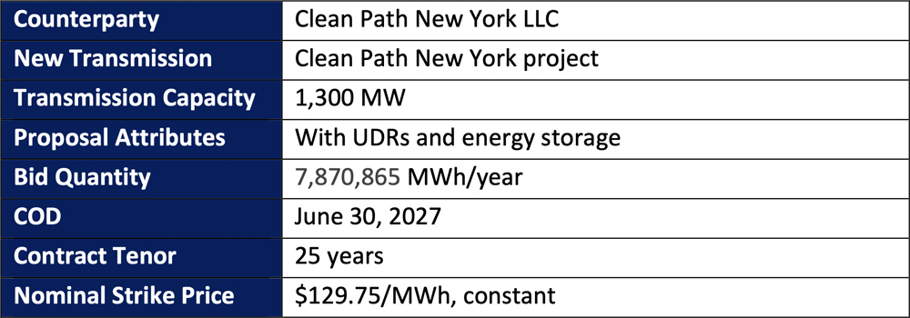 The CPNY project includes a new 174-mile, 1,300 MW HVDC transmission line to the Rainey substation in Queens, while the CHPE would run 339 miles from the Canada-US border to the Astoria substation in Queens.