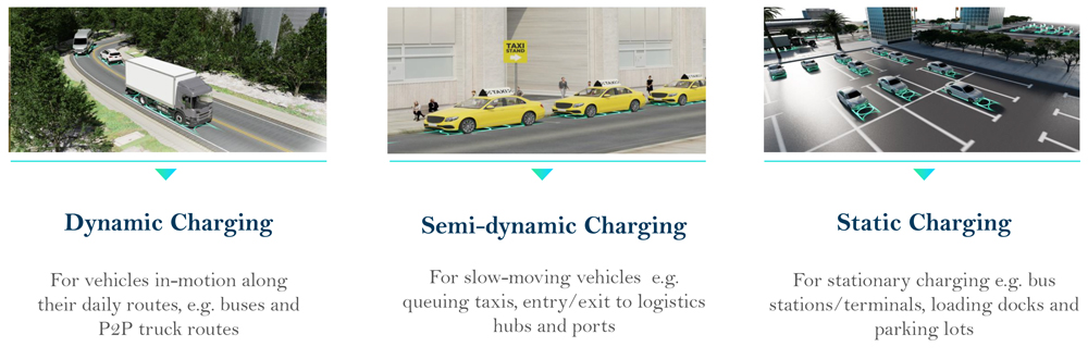 ElectReon's wireless charging system includes above- and below-ground management units to transfer energy from the grid to copper coils buried in the roadway. Vehicle receivers transmit the energy to vehicle batteries and engines, while a real-time management system monitors and optimizes charging.