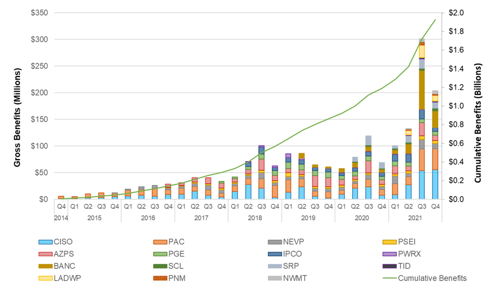 Cumulative economic benefits (CAISO) Content.jpg