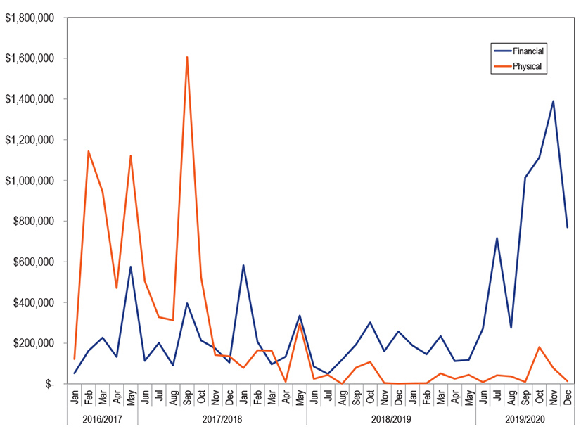 Monthly FTR forfeitures for physical and financial participants