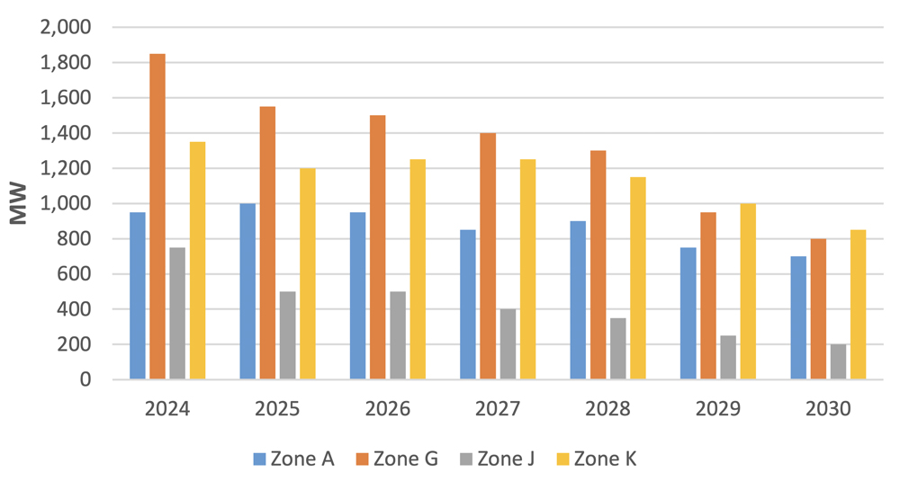 The PSC's Phase 2 Order cited this NYISO graph depicting renewable generation pockets in the New York Control Area.