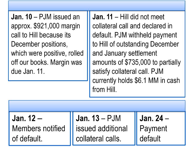 Timeline of Hill Energy default in PJM