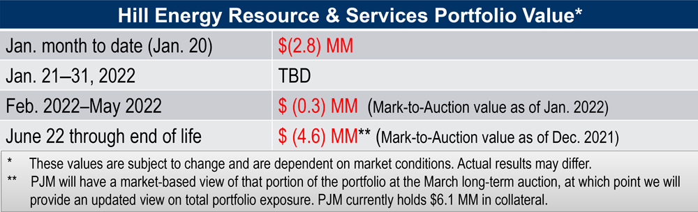 Hill Energys portfolio value in PJM (PJM) Content.jpg