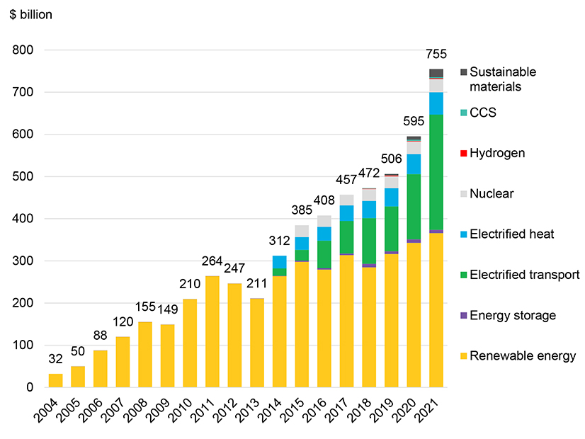 Global investment in energy transition by sector