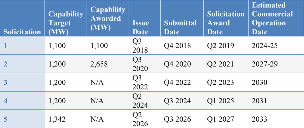 NJ BPU offshore wind solicitation schedule (PJM) Content.jpg