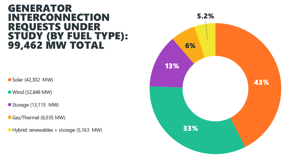 FERC has rejected a Section 206 complaint by Basin Electric, headquartered in Bismarck, N.D., and another cooperative over $79 million in revenue.