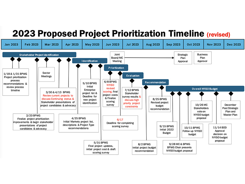 NYISO will kick off its 2023 project prioritization process in February. 